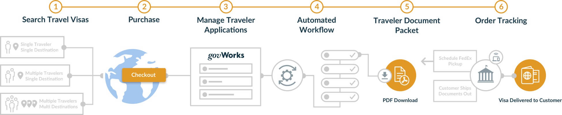 Diagram visa application process